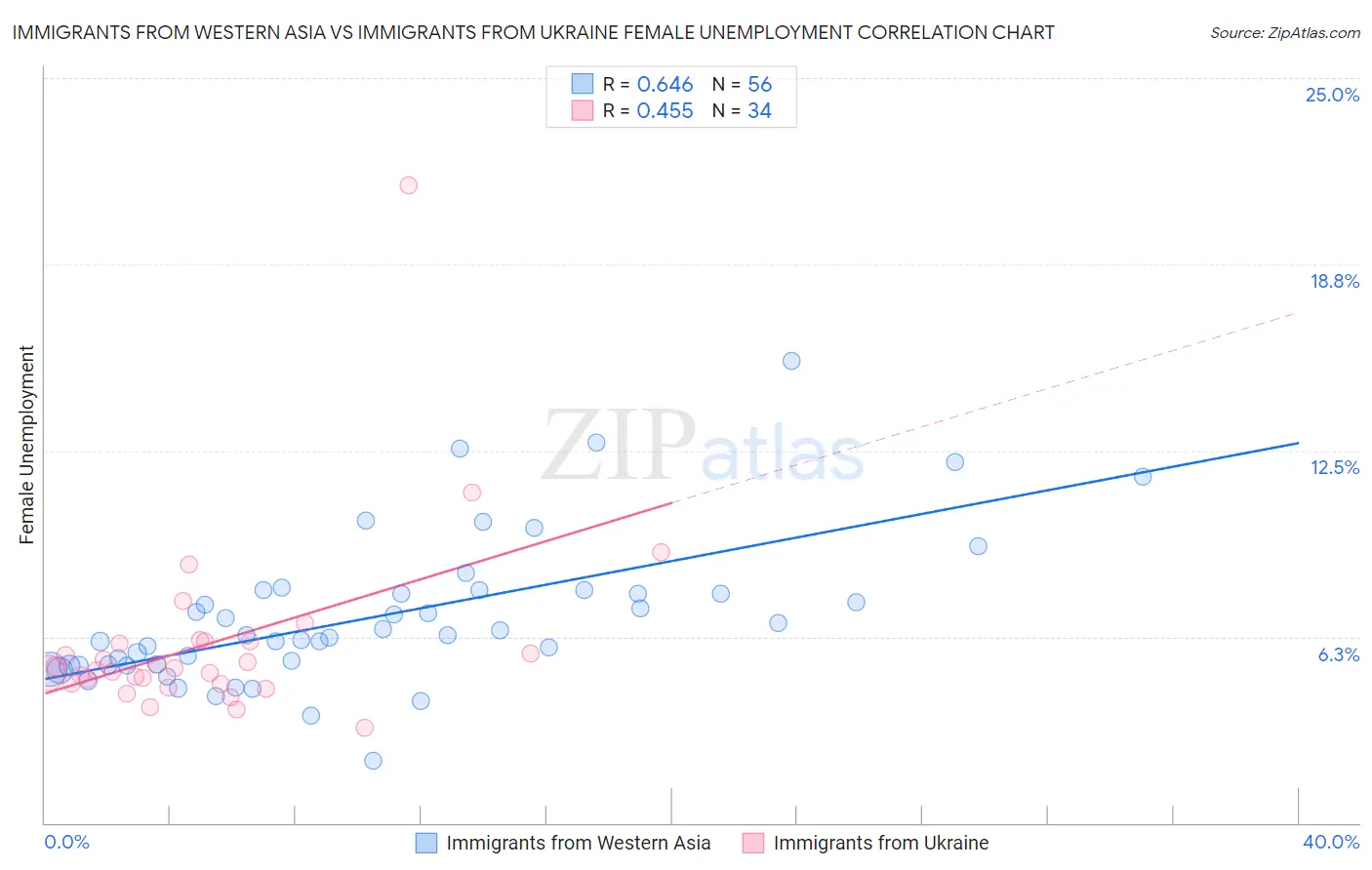 Immigrants from Western Asia vs Immigrants from Ukraine Female Unemployment