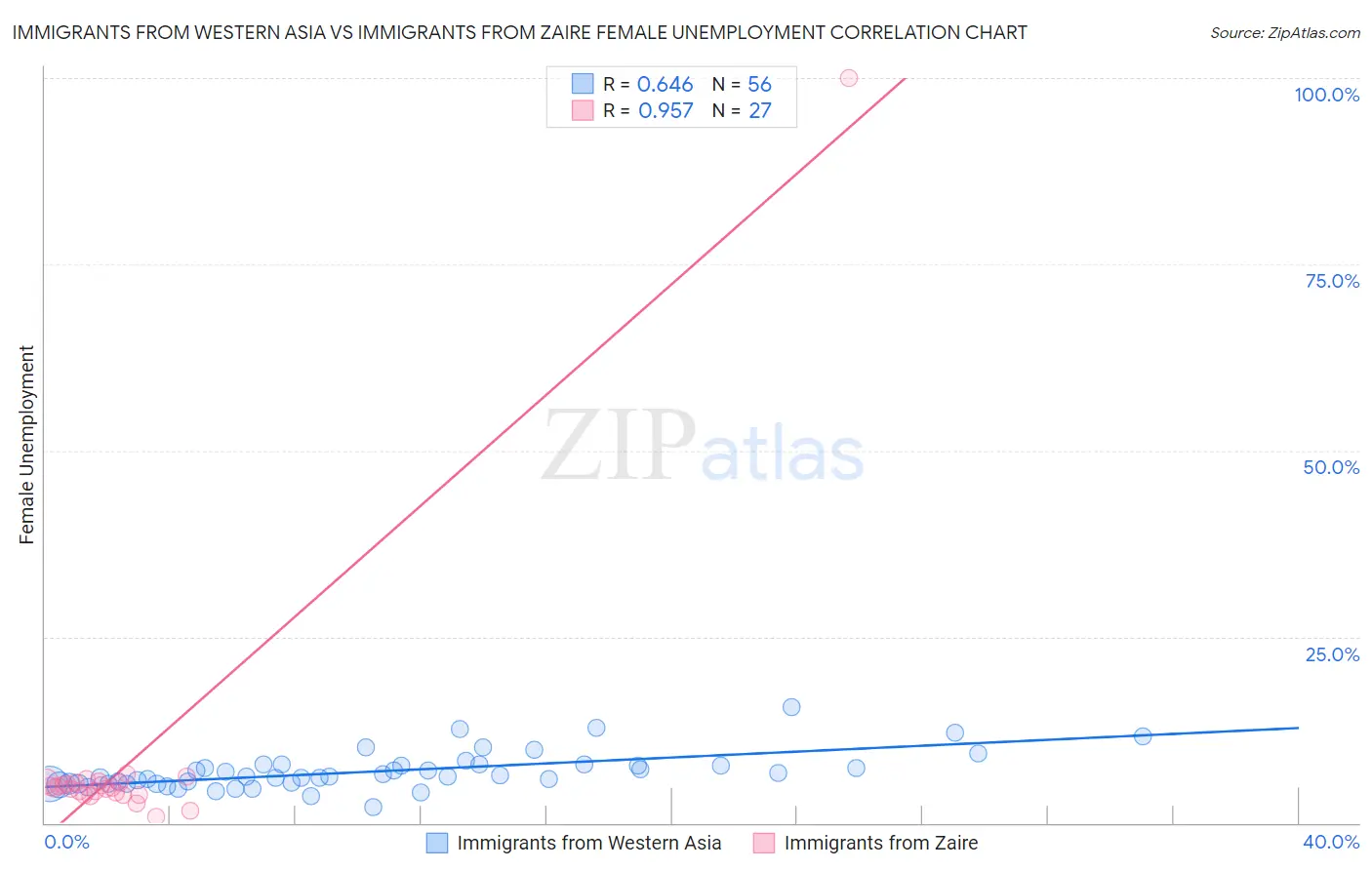 Immigrants from Western Asia vs Immigrants from Zaire Female Unemployment