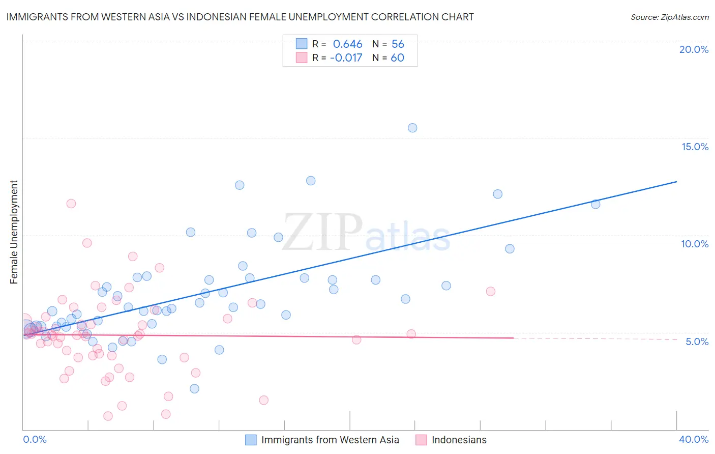 Immigrants from Western Asia vs Indonesian Female Unemployment