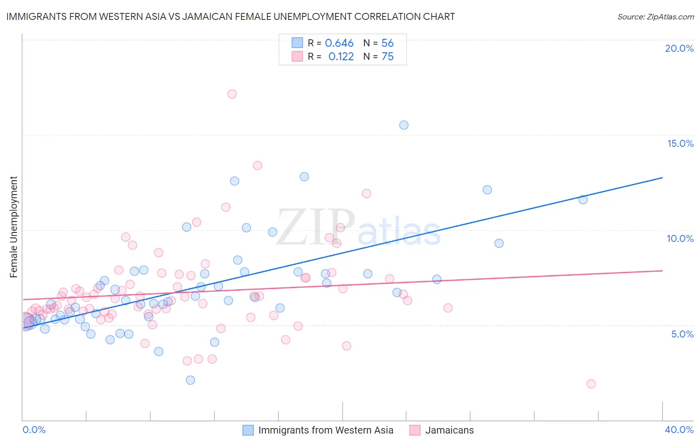 Immigrants from Western Asia vs Jamaican Female Unemployment