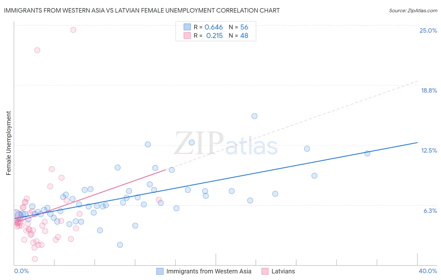 Immigrants from Western Asia vs Latvian Female Unemployment