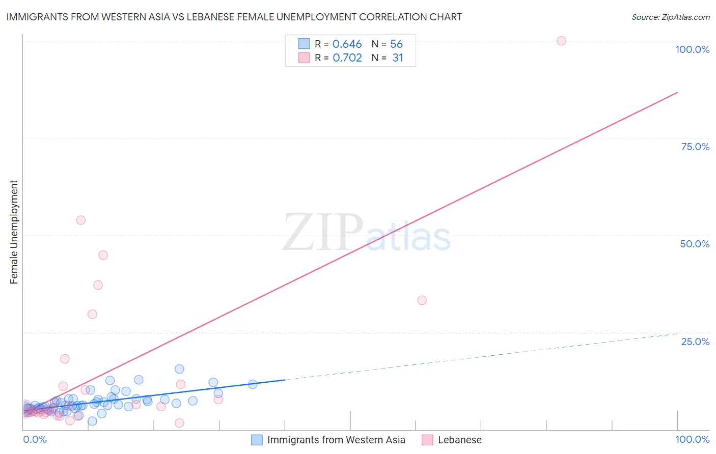 Immigrants from Western Asia vs Lebanese Female Unemployment