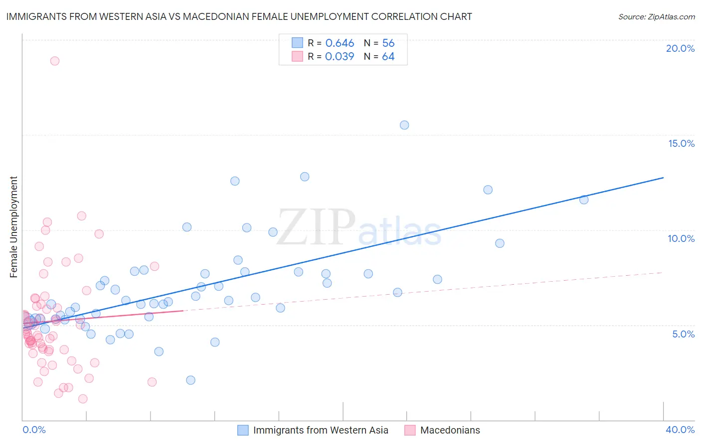 Immigrants from Western Asia vs Macedonian Female Unemployment