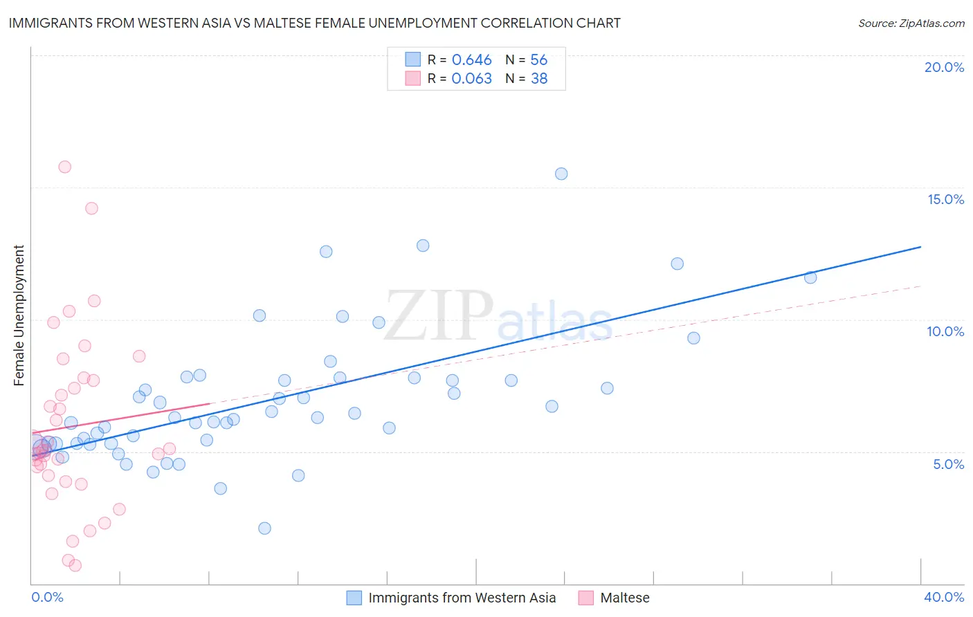 Immigrants from Western Asia vs Maltese Female Unemployment