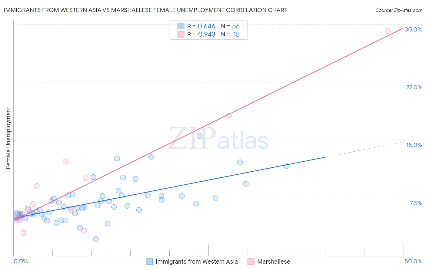Immigrants from Western Asia vs Marshallese Female Unemployment