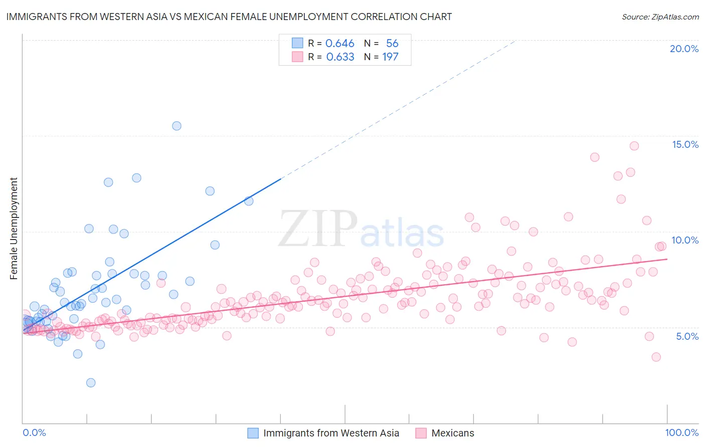 Immigrants from Western Asia vs Mexican Female Unemployment