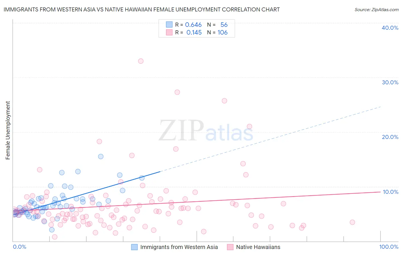 Immigrants from Western Asia vs Native Hawaiian Female Unemployment
