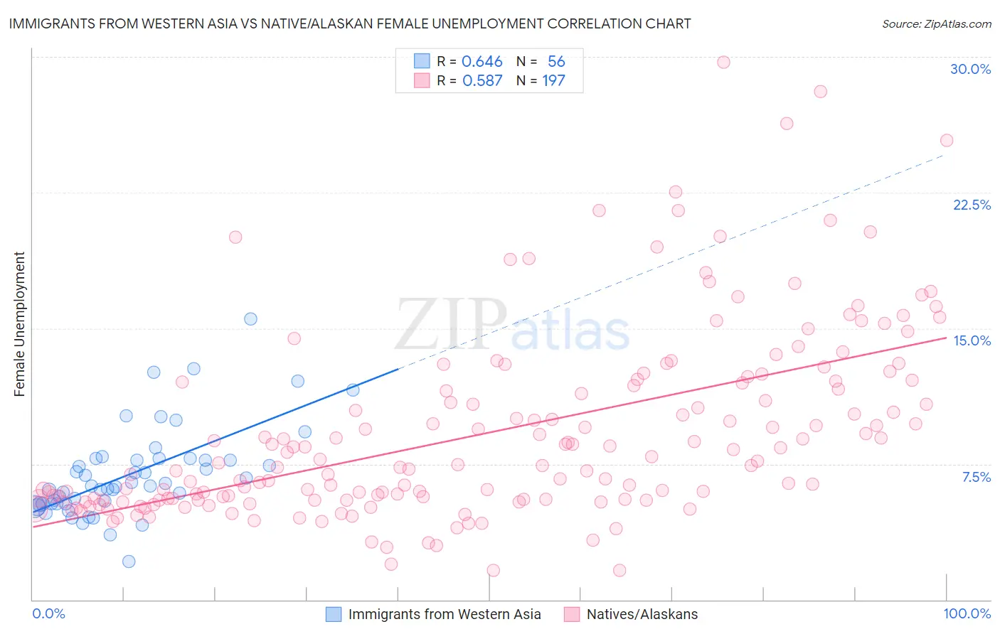 Immigrants from Western Asia vs Native/Alaskan Female Unemployment