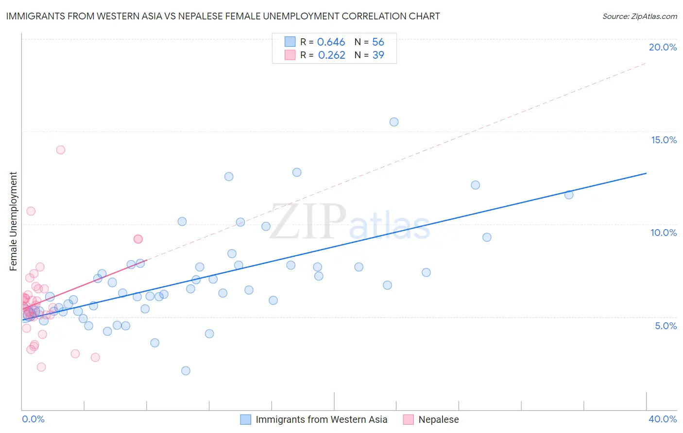 Immigrants from Western Asia vs Nepalese Female Unemployment