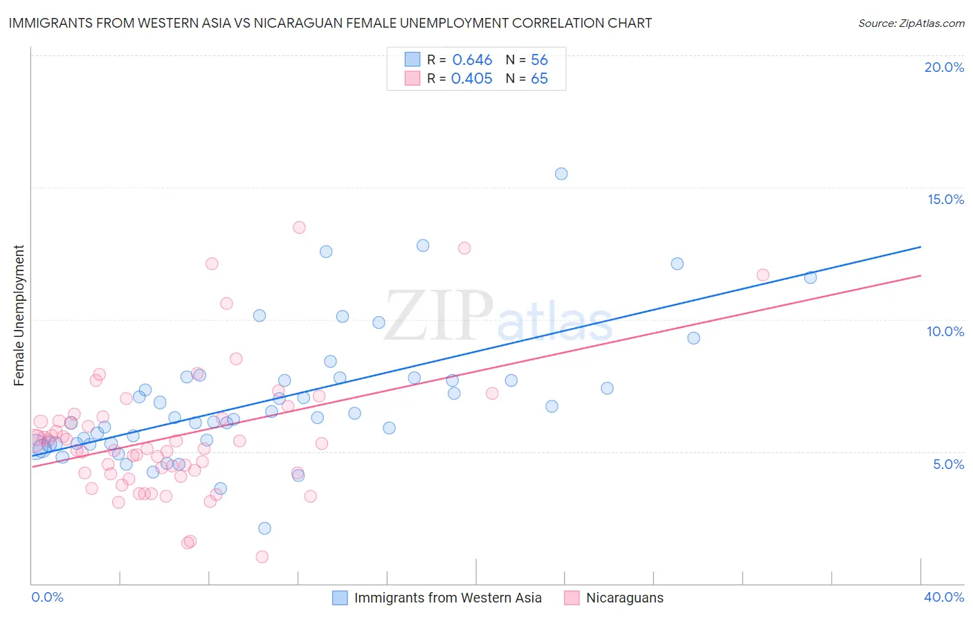 Immigrants from Western Asia vs Nicaraguan Female Unemployment