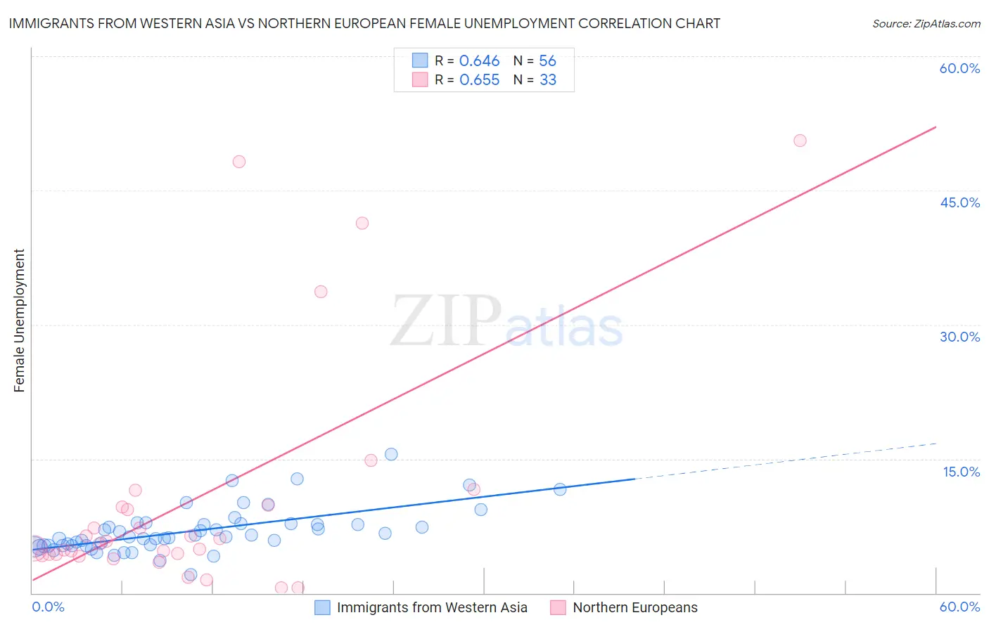 Immigrants from Western Asia vs Northern European Female Unemployment