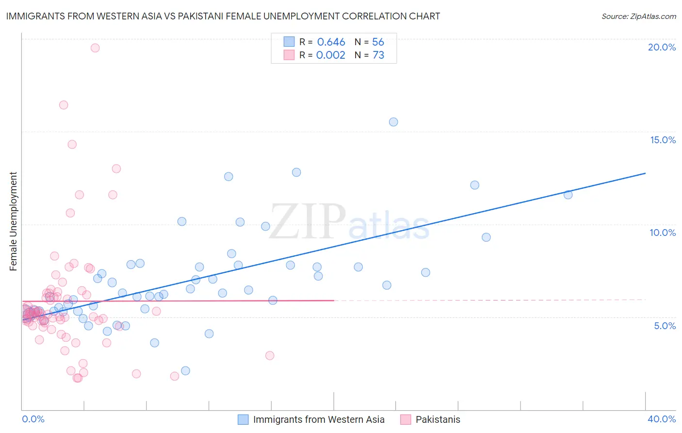 Immigrants from Western Asia vs Pakistani Female Unemployment