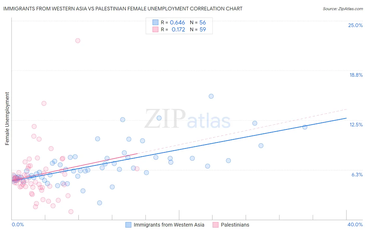 Immigrants from Western Asia vs Palestinian Female Unemployment