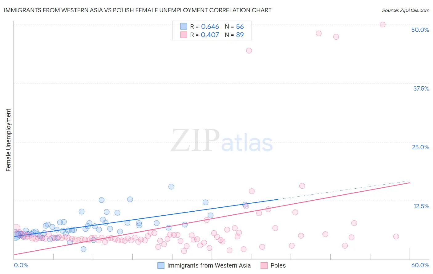 Immigrants from Western Asia vs Polish Female Unemployment