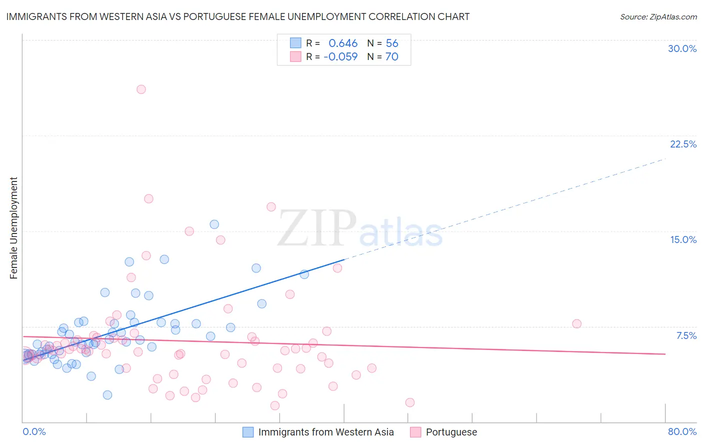 Immigrants from Western Asia vs Portuguese Female Unemployment