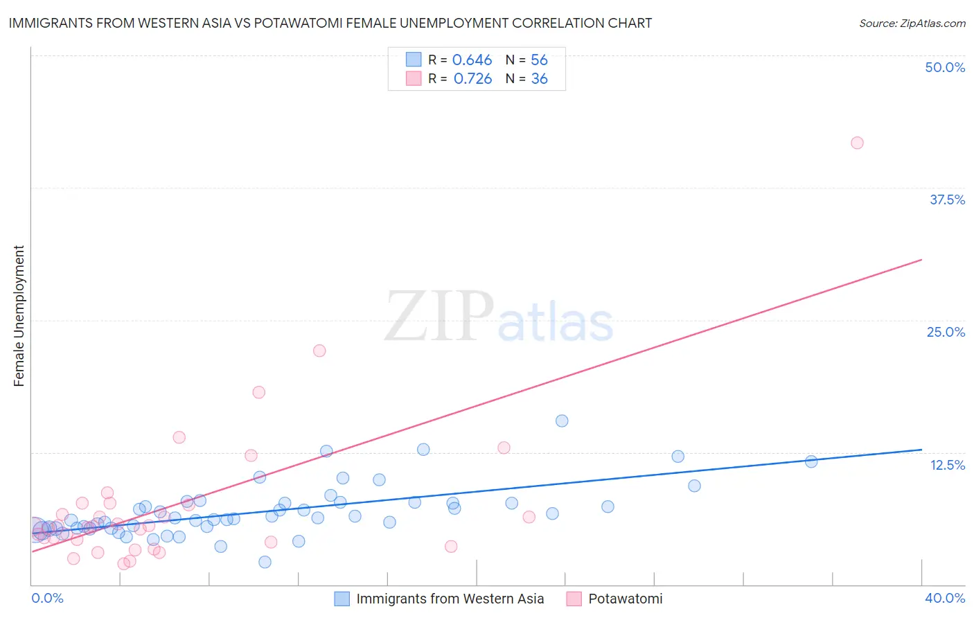 Immigrants from Western Asia vs Potawatomi Female Unemployment