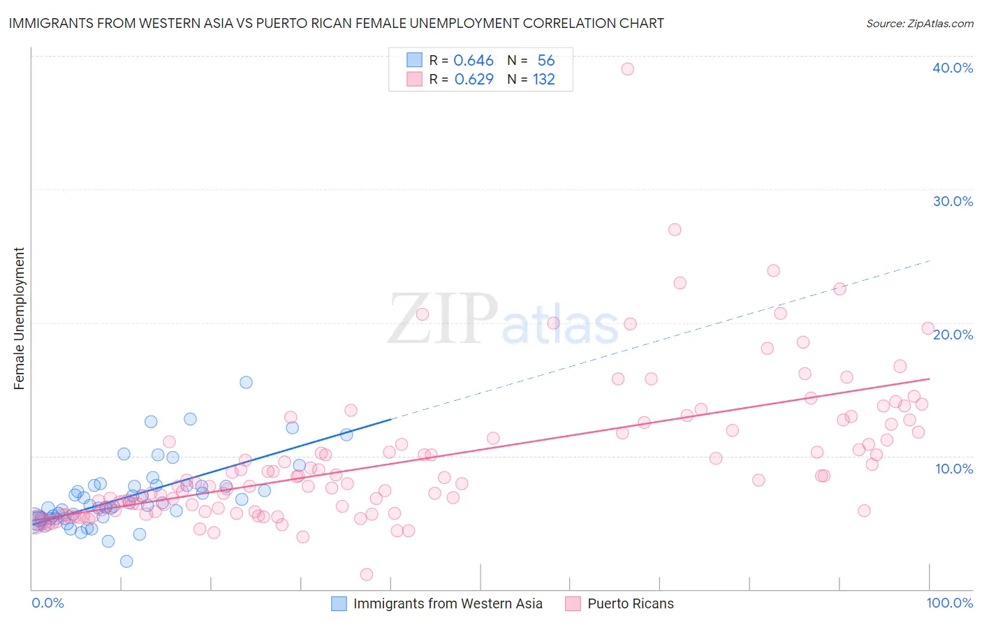 Immigrants from Western Asia vs Puerto Rican Female Unemployment