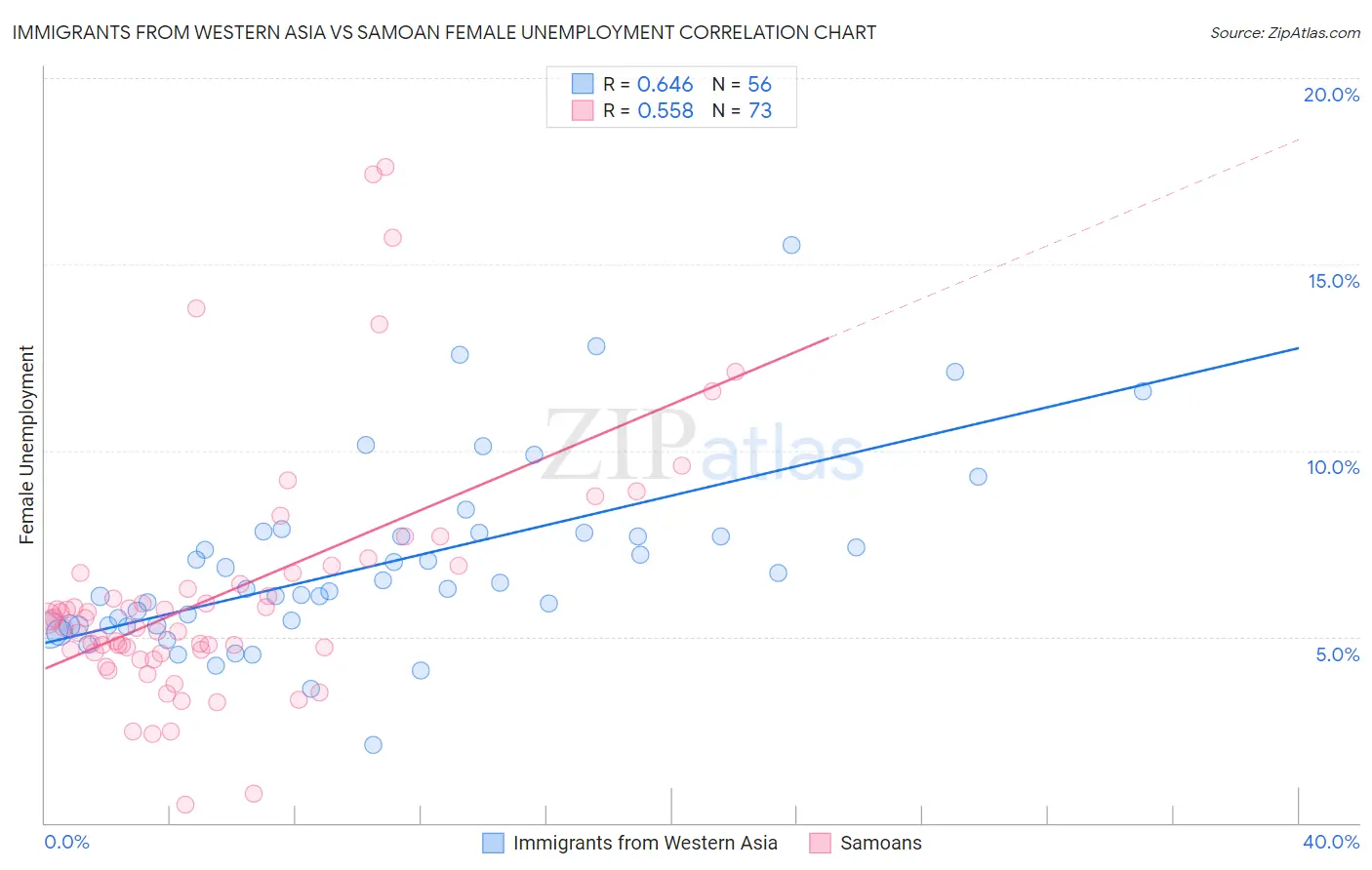 Immigrants from Western Asia vs Samoan Female Unemployment