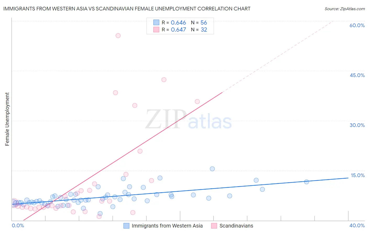 Immigrants from Western Asia vs Scandinavian Female Unemployment