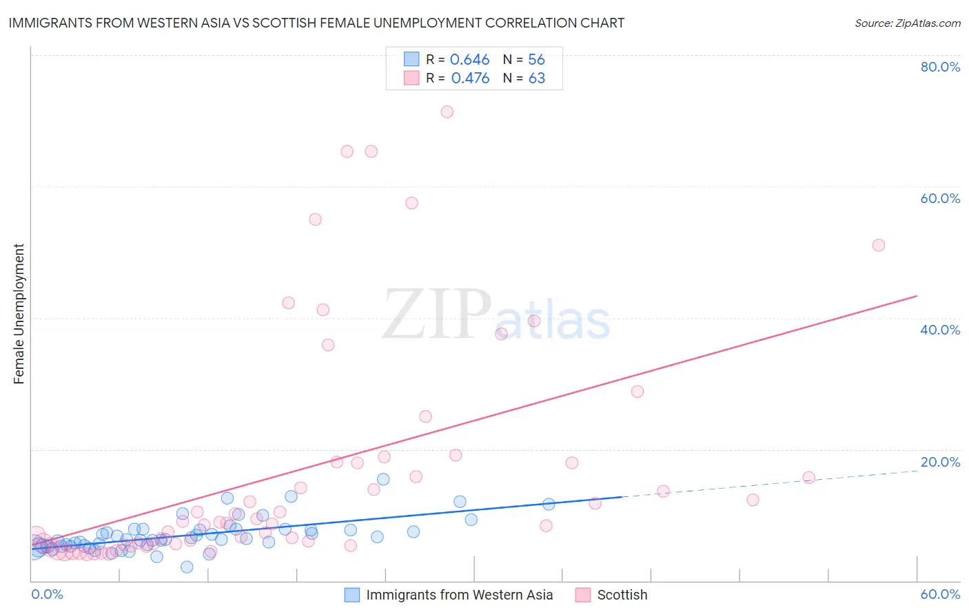 Immigrants from Western Asia vs Scottish Female Unemployment