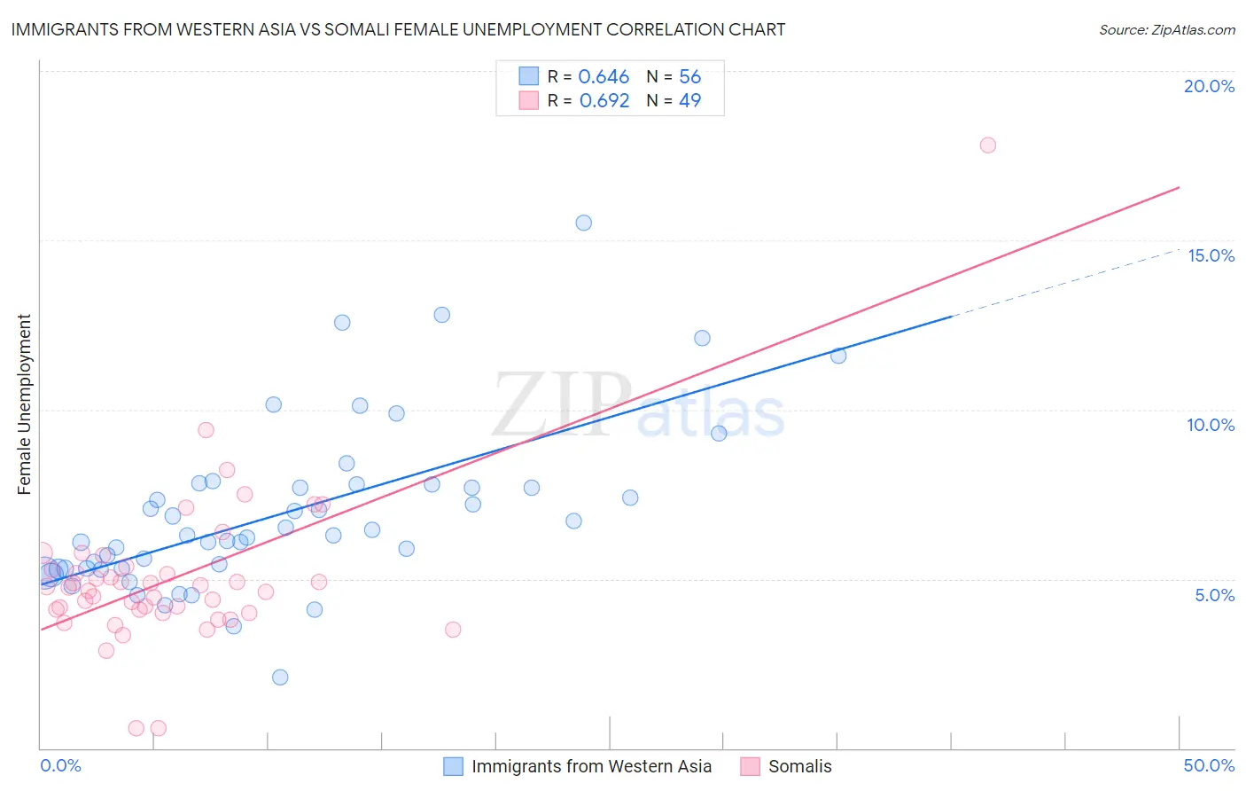 Immigrants from Western Asia vs Somali Female Unemployment