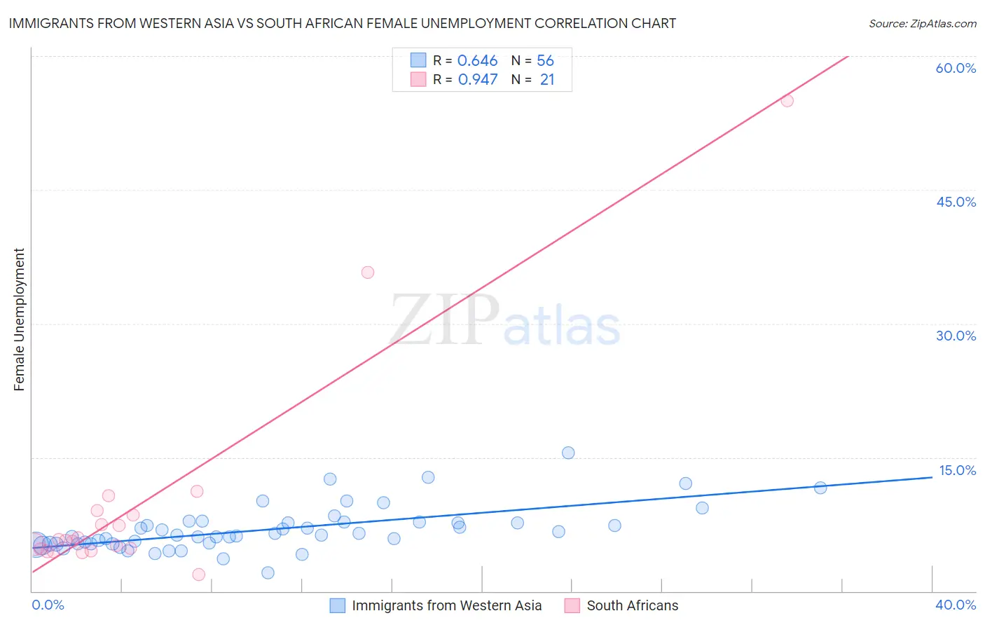 Immigrants from Western Asia vs South African Female Unemployment