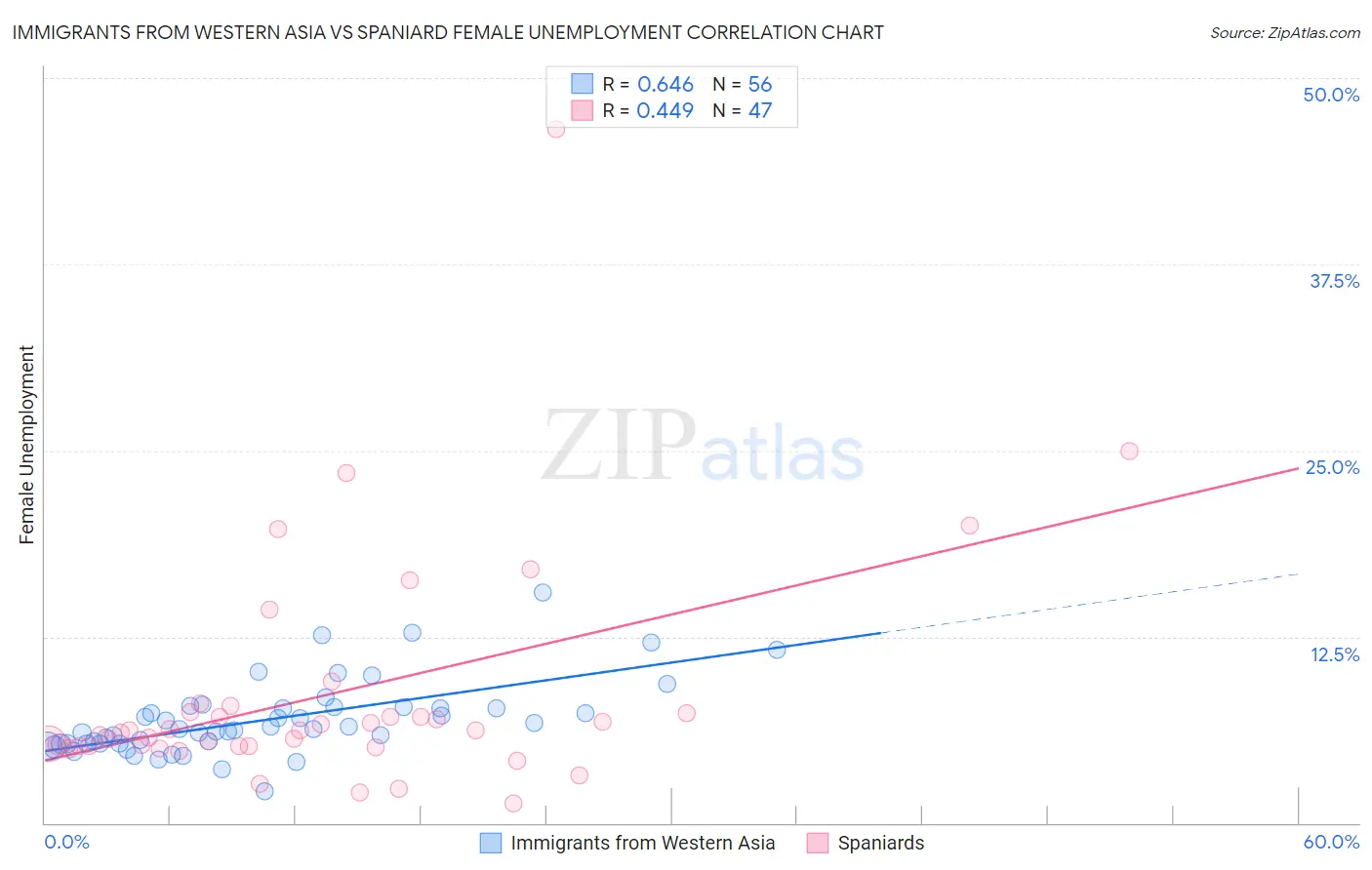 Immigrants from Western Asia vs Spaniard Female Unemployment