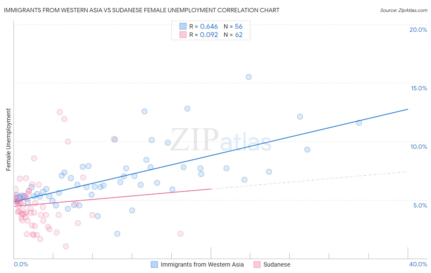 Immigrants from Western Asia vs Sudanese Female Unemployment