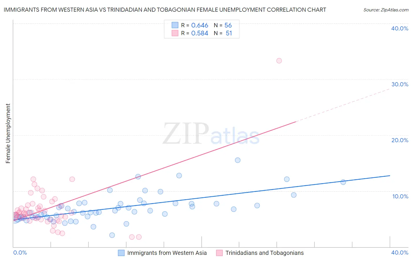 Immigrants from Western Asia vs Trinidadian and Tobagonian Female Unemployment