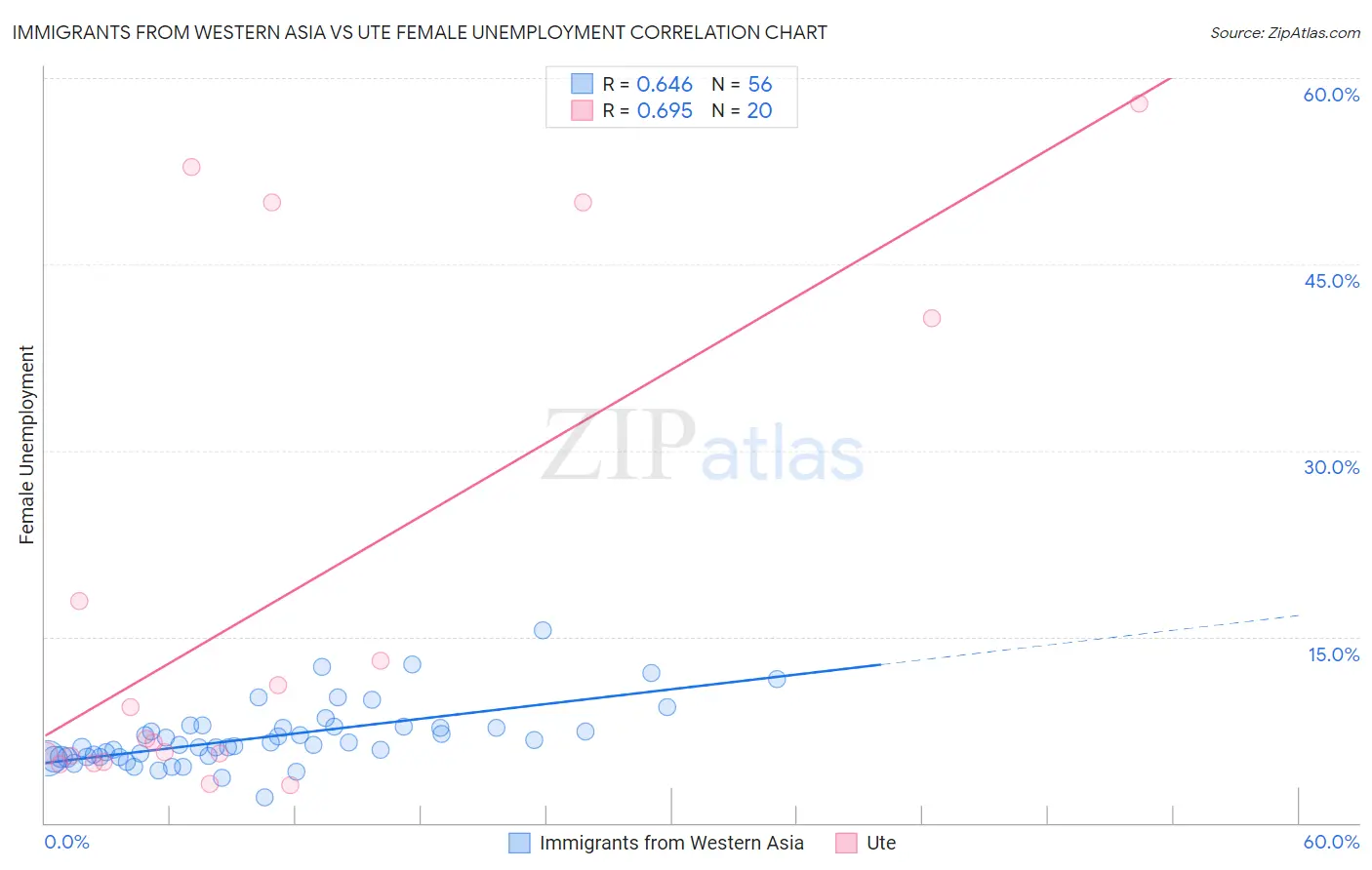 Immigrants from Western Asia vs Ute Female Unemployment