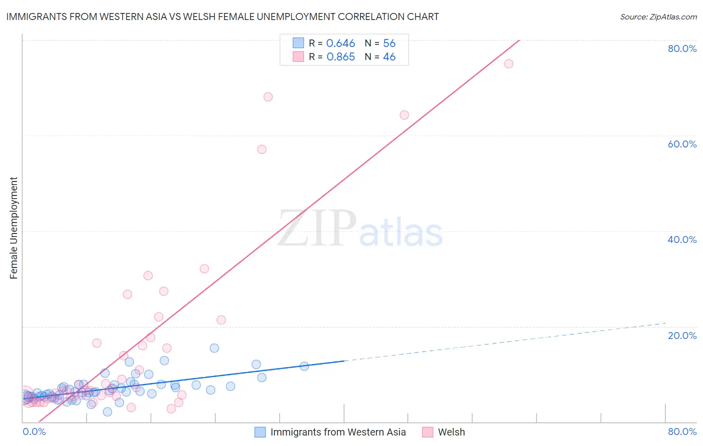 Immigrants from Western Asia vs Welsh Female Unemployment