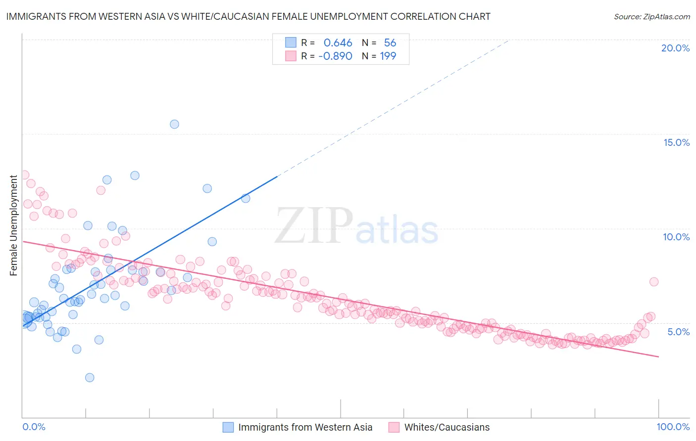 Immigrants from Western Asia vs White/Caucasian Female Unemployment