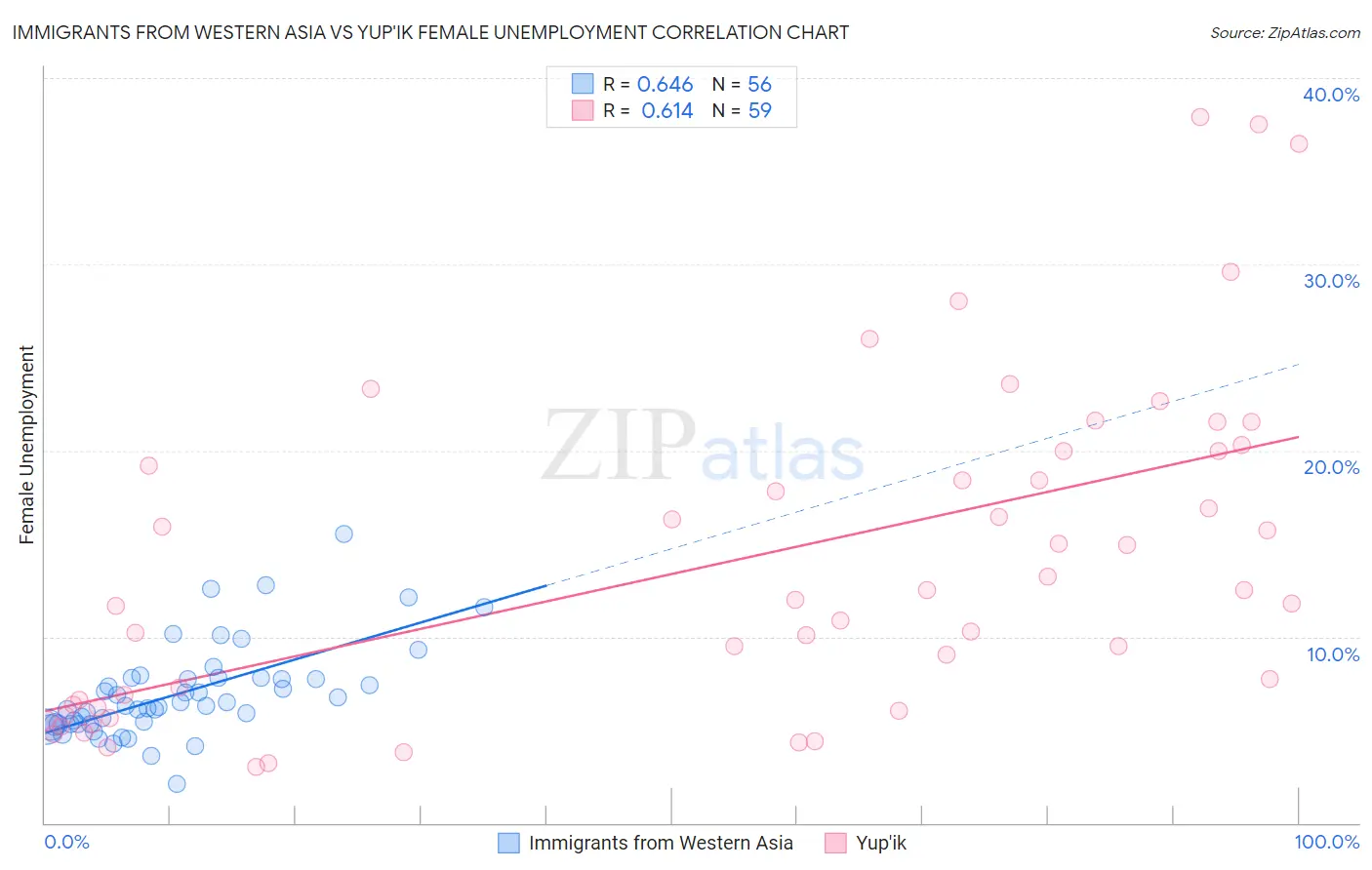 Immigrants from Western Asia vs Yup'ik Female Unemployment