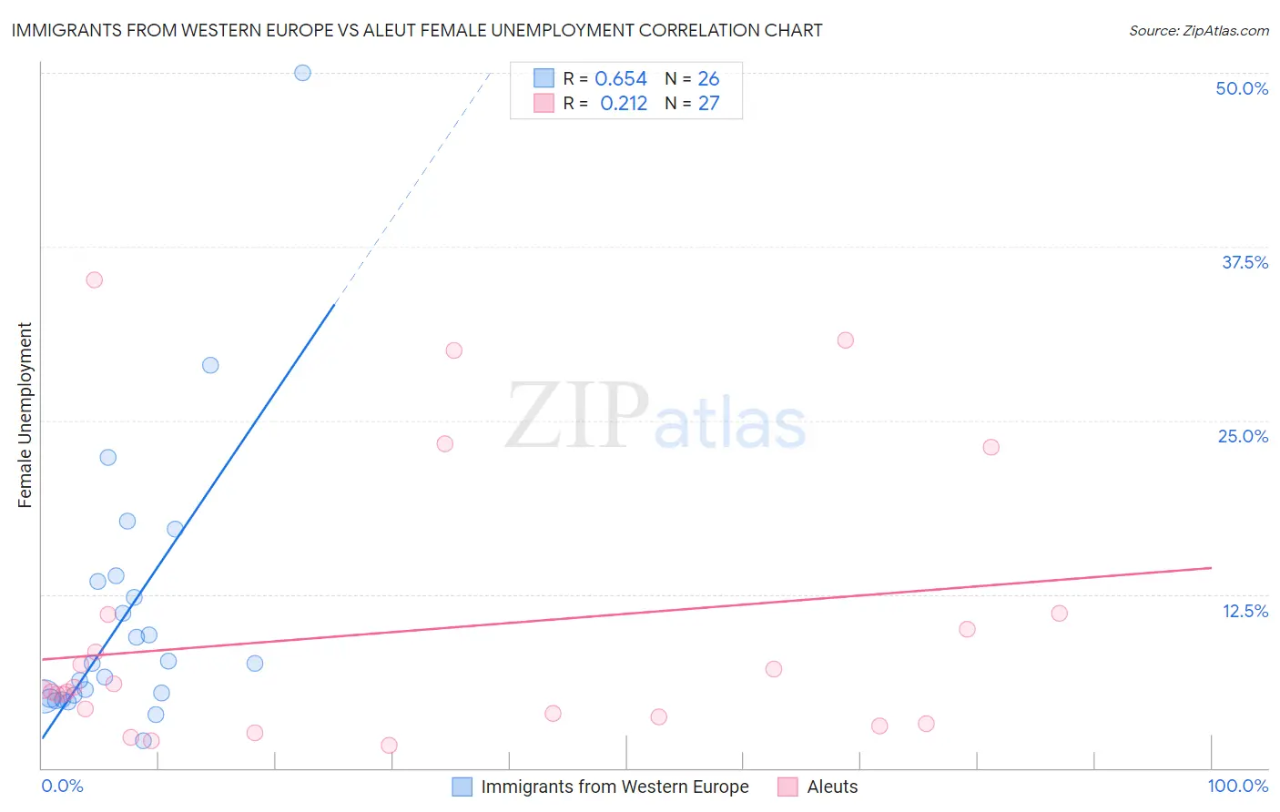 Immigrants from Western Europe vs Aleut Female Unemployment