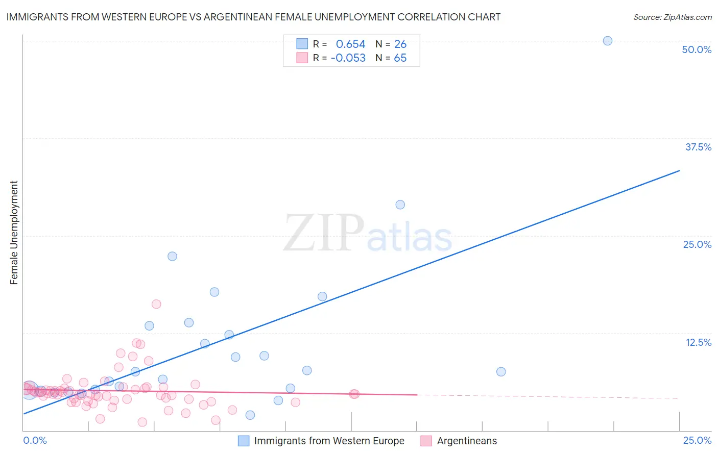 Immigrants from Western Europe vs Argentinean Female Unemployment