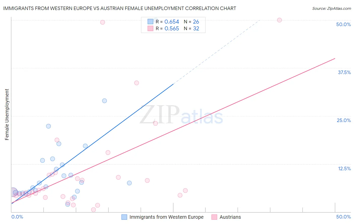 Immigrants from Western Europe vs Austrian Female Unemployment