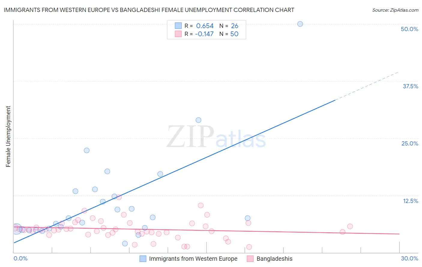 Immigrants from Western Europe vs Bangladeshi Female Unemployment