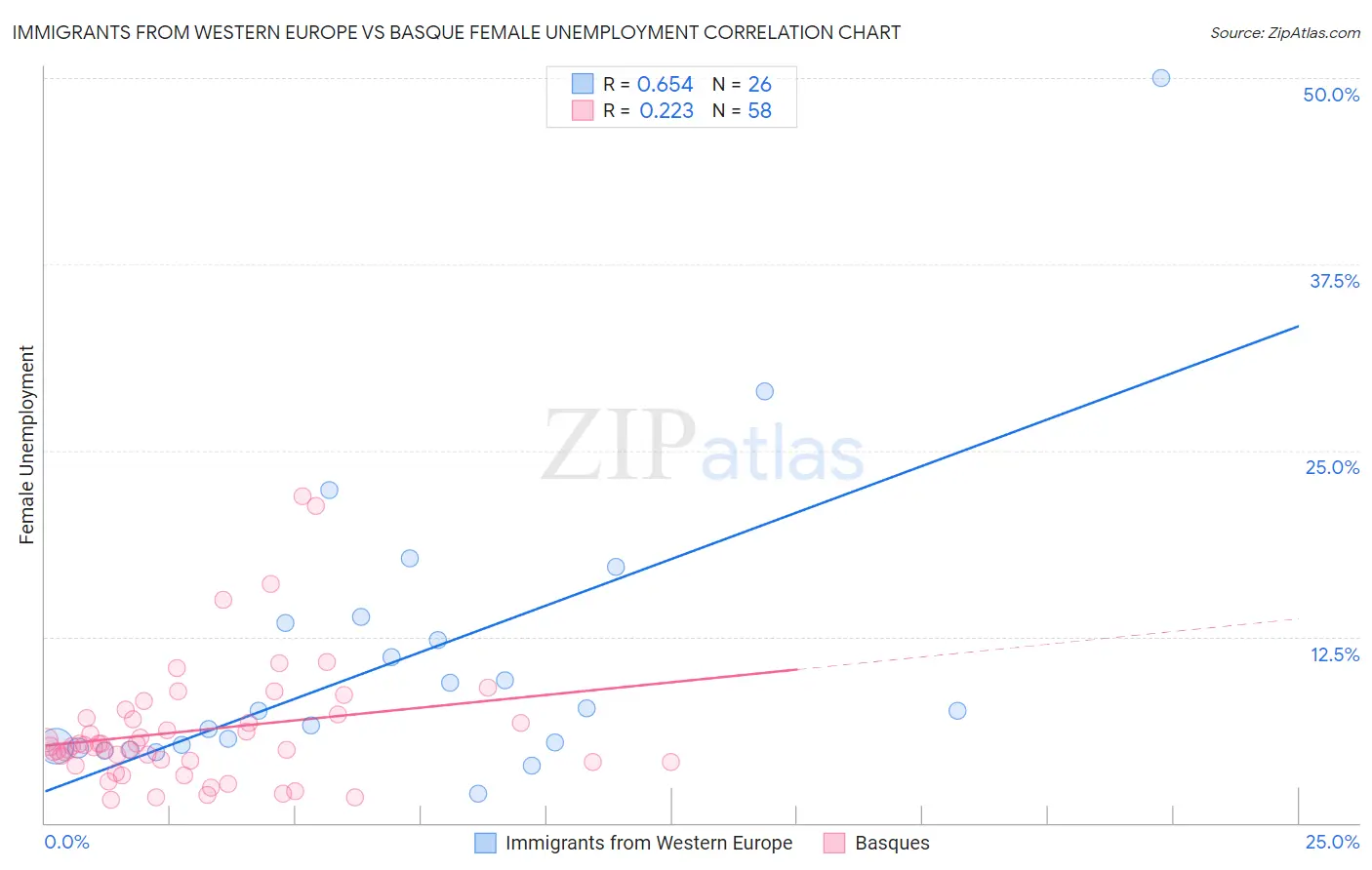 Immigrants from Western Europe vs Basque Female Unemployment