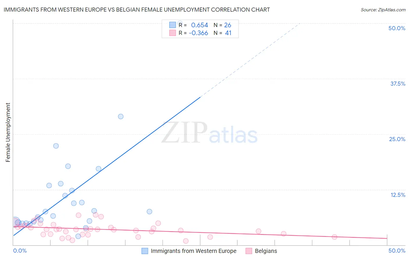 Immigrants from Western Europe vs Belgian Female Unemployment