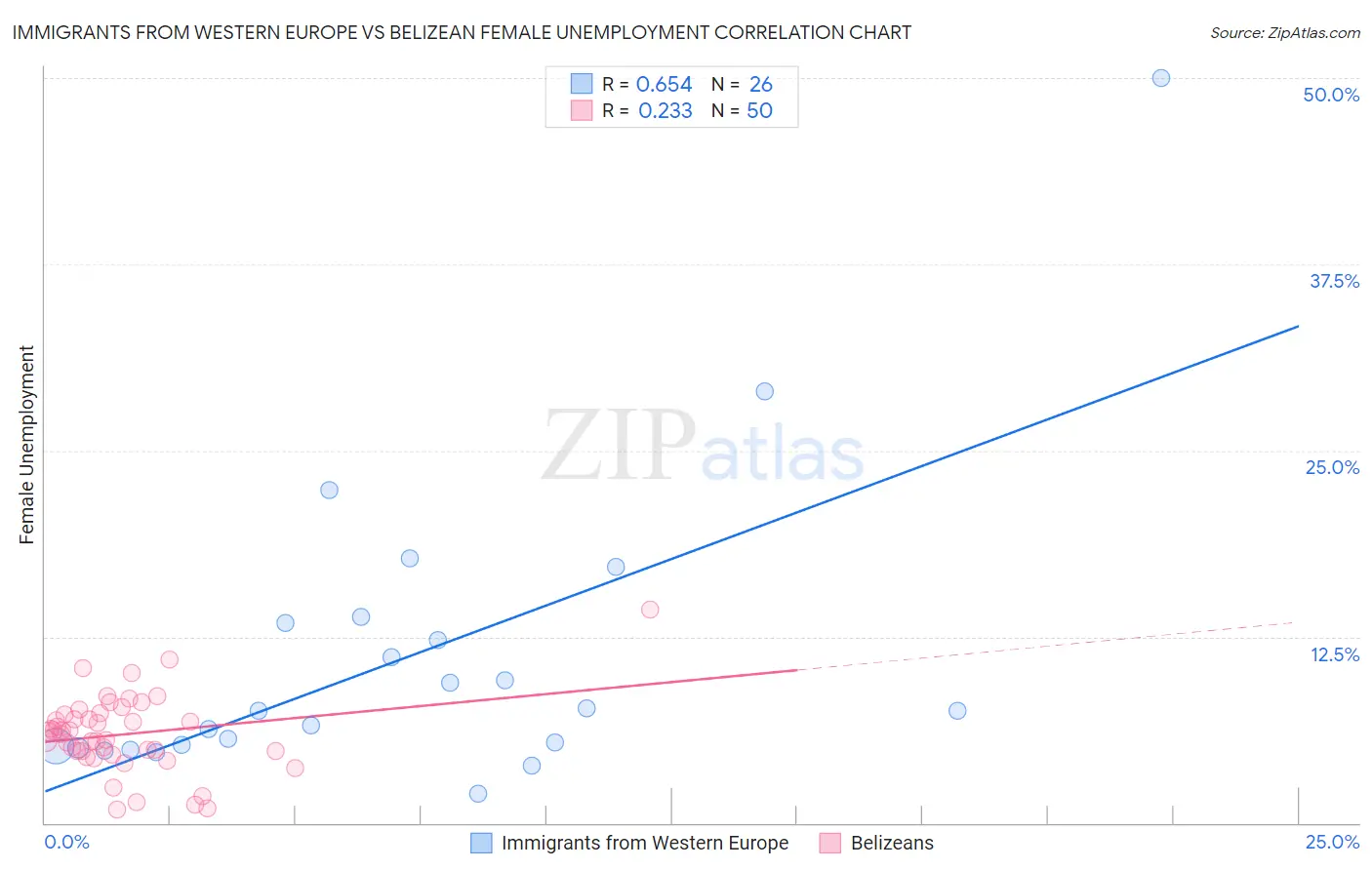 Immigrants from Western Europe vs Belizean Female Unemployment