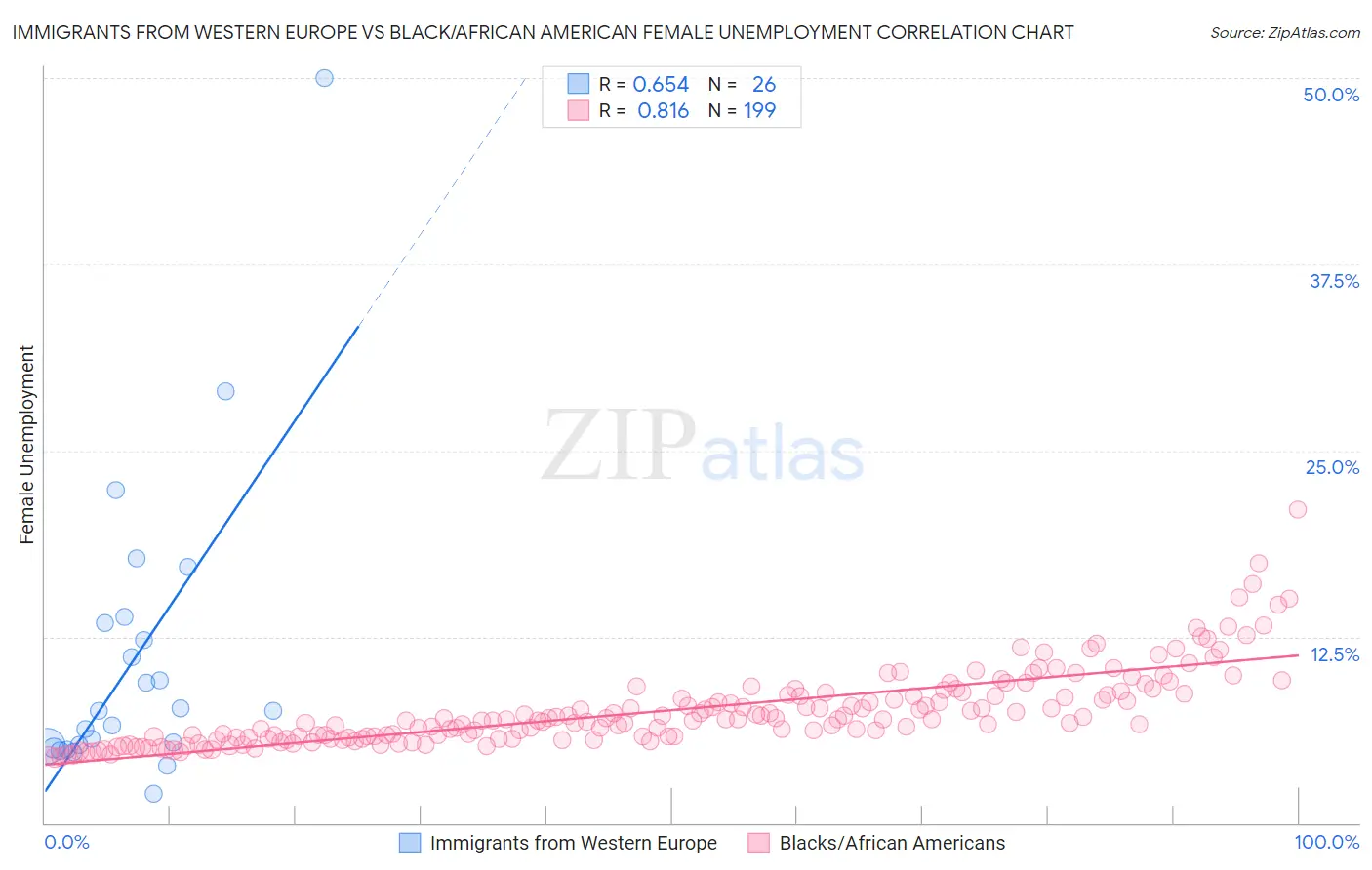 Immigrants from Western Europe vs Black/African American Female Unemployment