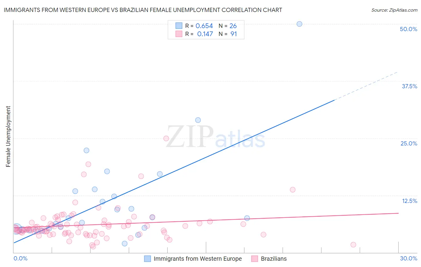 Immigrants from Western Europe vs Brazilian Female Unemployment