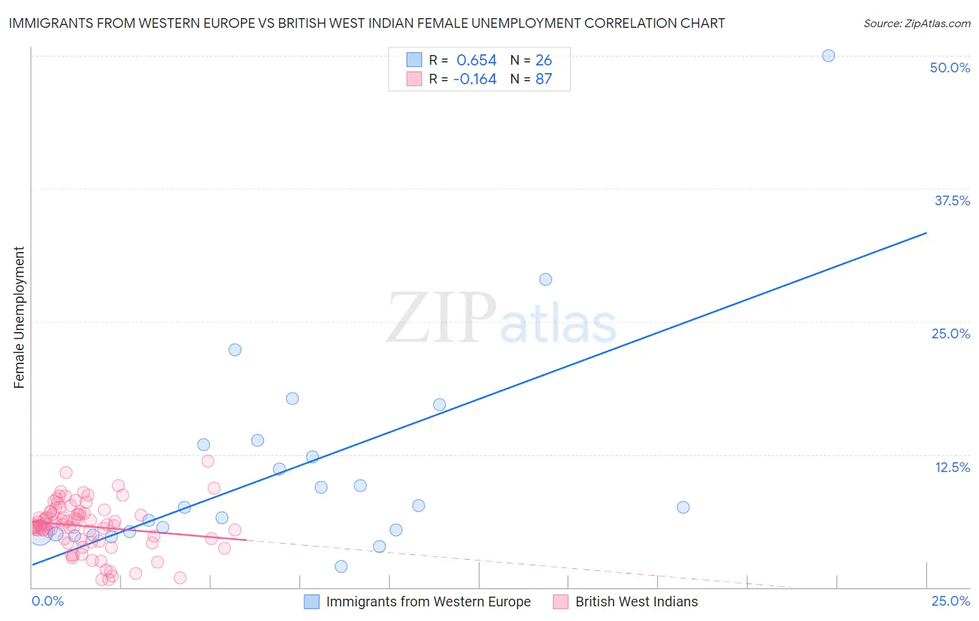 Immigrants from Western Europe vs British West Indian Female Unemployment