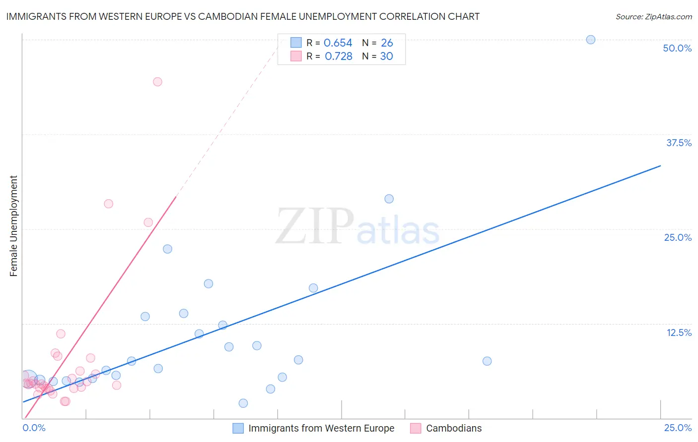 Immigrants from Western Europe vs Cambodian Female Unemployment