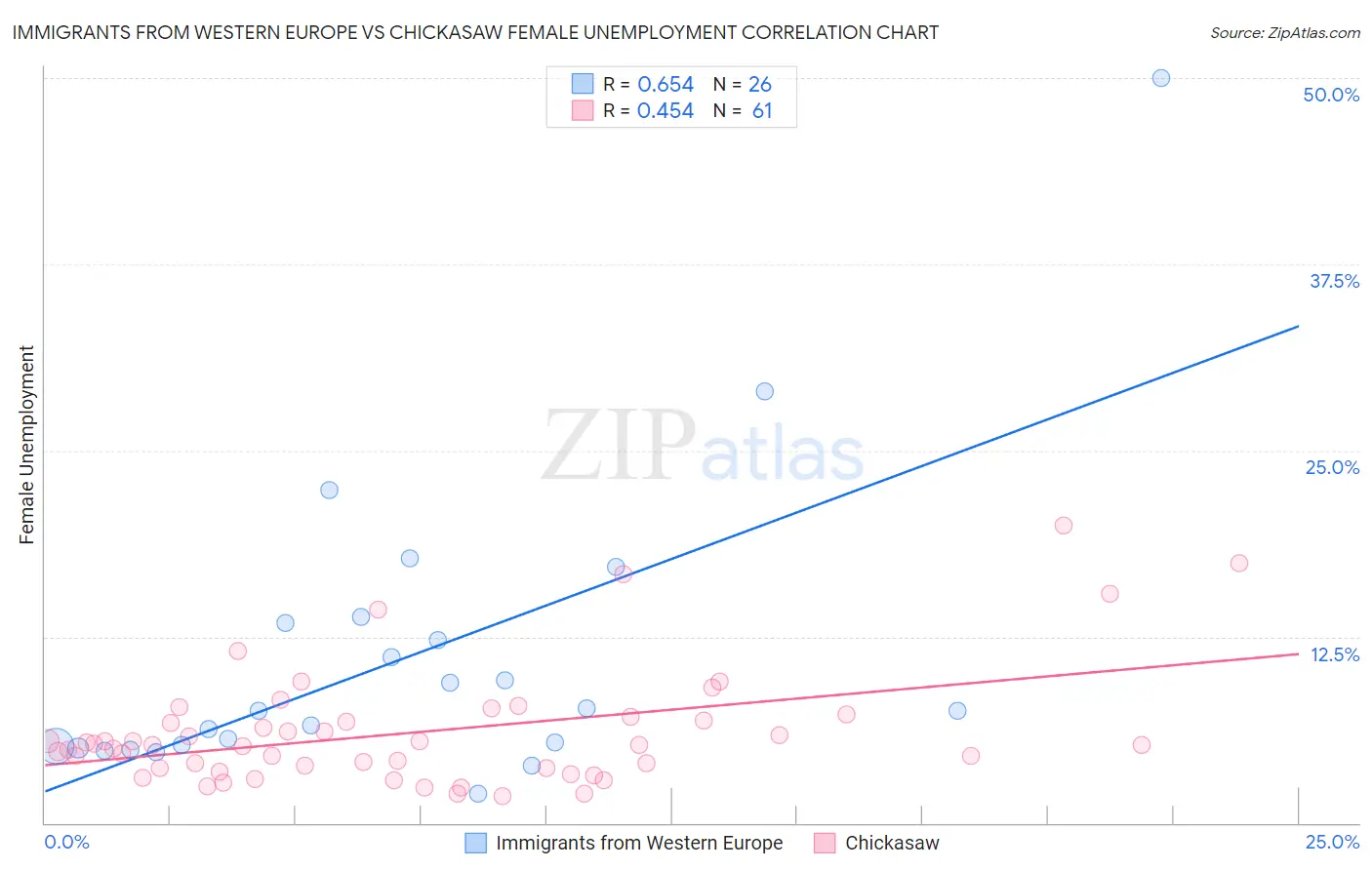 Immigrants from Western Europe vs Chickasaw Female Unemployment