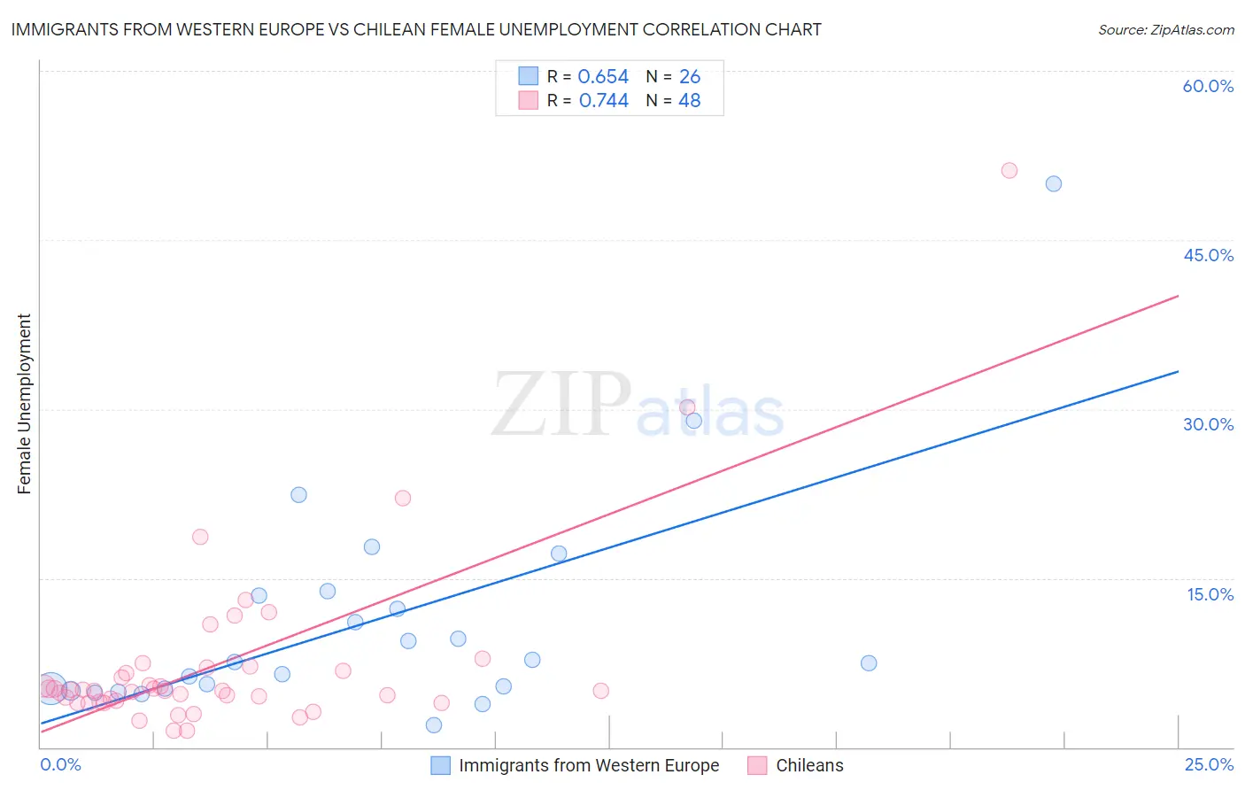 Immigrants from Western Europe vs Chilean Female Unemployment