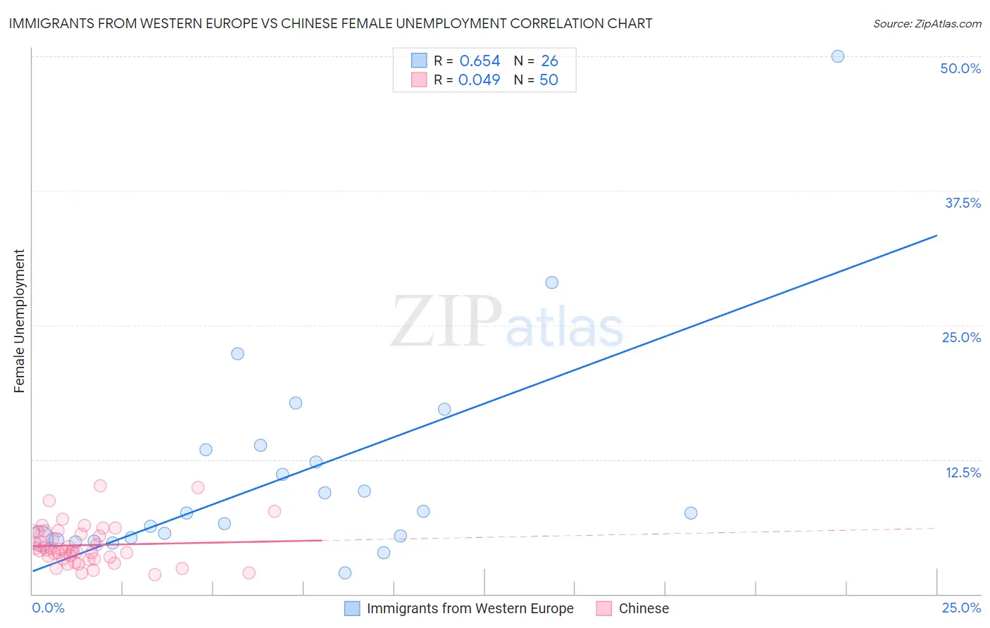 Immigrants from Western Europe vs Chinese Female Unemployment