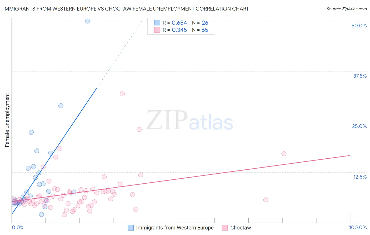 Immigrants from Western Europe vs Choctaw Female Unemployment