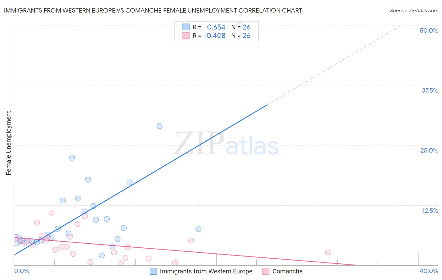 Immigrants from Western Europe vs Comanche Female Unemployment