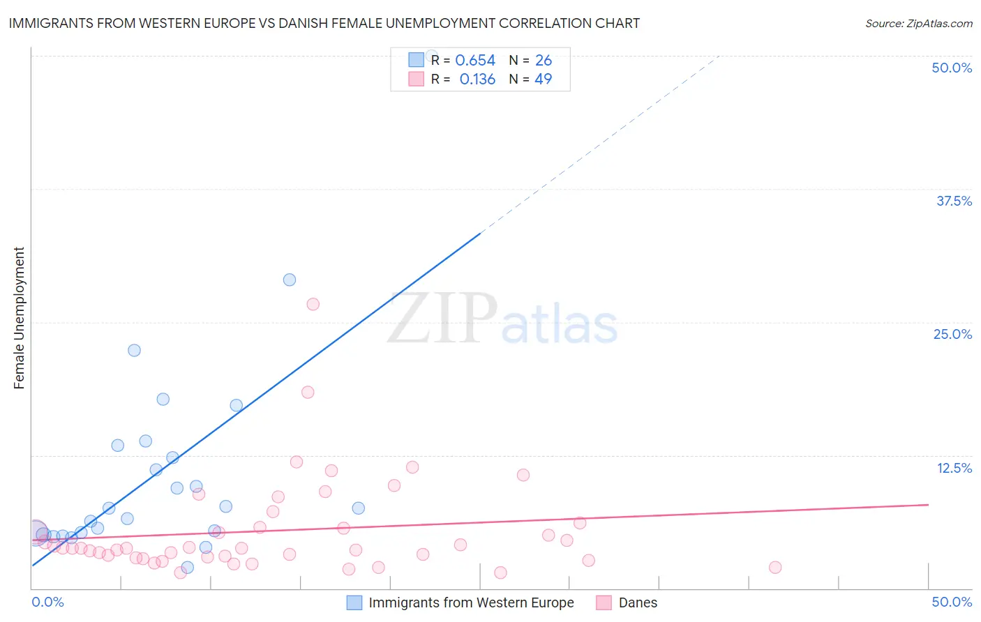 Immigrants from Western Europe vs Danish Female Unemployment